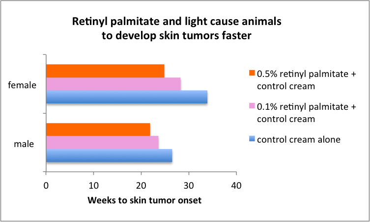 Результаты исследования возникновения опухолей у мышей получавших УФ-облучение под воздействием ретинола пальмитата