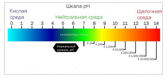 шкала pH