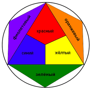 Цветовой или хроматический круг