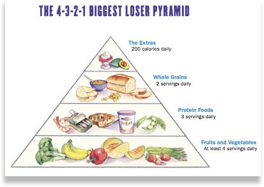 The Biggest Loser пирамида продуктов